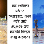 হজ পোর্টালের সর্বশেষ (সকাল ১১টা) তথ্যানুসারে, এখন পর্যন্ত মোট ৪৩,৫২৬ জন হজযাত্রী নিবন্ধন সম্পন্ন করেছেন।